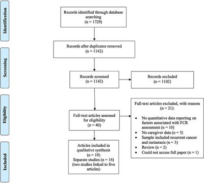 Factors Associated With Fear of Cancer Recurrence in Family Caregivers of Cancer Survivors: A Systematic Review